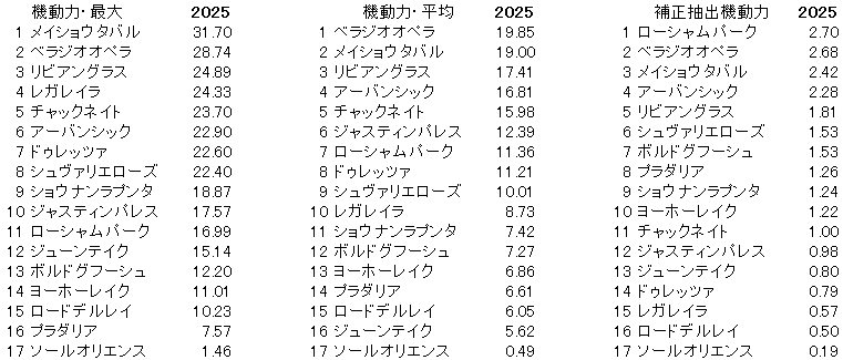 2025　宝塚記念　機動力